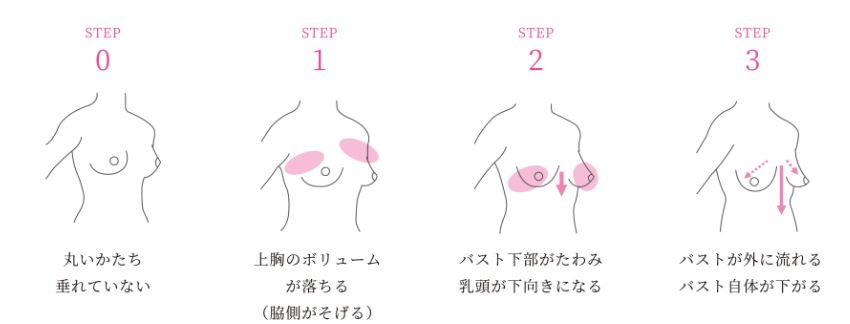 胸 離れる 仰向け 胸を寄せる方法を総まとめ【女性必見】離れ乳の原因・改善方法を紹介